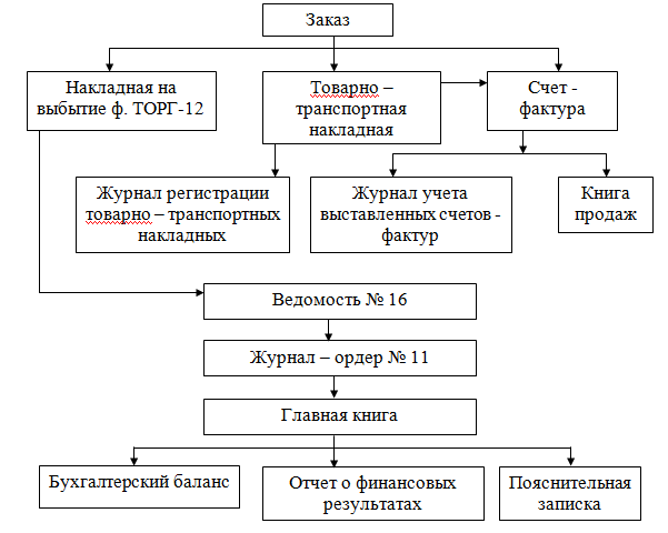 Реферат: Расчет сальдо начальное по складу